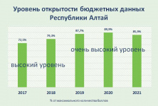 Республика Алтай вошла в группу регионов с очень высоким уровнем открытости бюджетных данных по итогам 2021 года