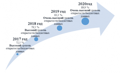 Республика Алтай вошла в группу регионов с очень высоким уровнем открытости по итогам 2020 года