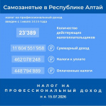 Информация по налогу на профессиональный доход нарастающим итогом с 1 июля 2020 года по 15 июля 2026 года