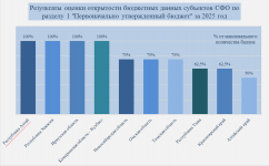 По оценке Научно - исследовательского финансового института Минфина России (НИФИ) в Республике Алтай обеспечен очень высокий уровень открытости бюджетных данных по первоначальному бюджету и публичным сведениям о деятельности учреждений