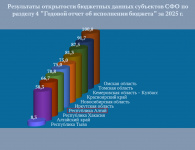 Научно – исследовательский финансовый институт Минфина России (НИФИ) в очередной раз оценил регионы в рамках открытости бюджетных данных