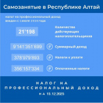 Информация по налогу на профессиональный доход нарастающим итогом с 1 июля 2022 года по 15 декабря 2025 года